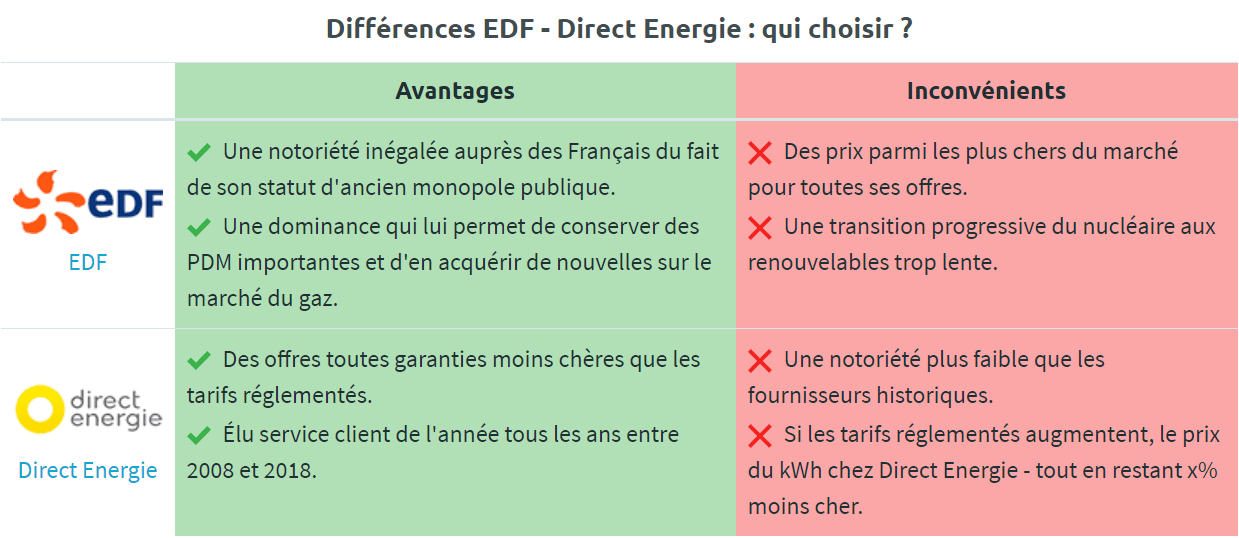 differences edf direct energie